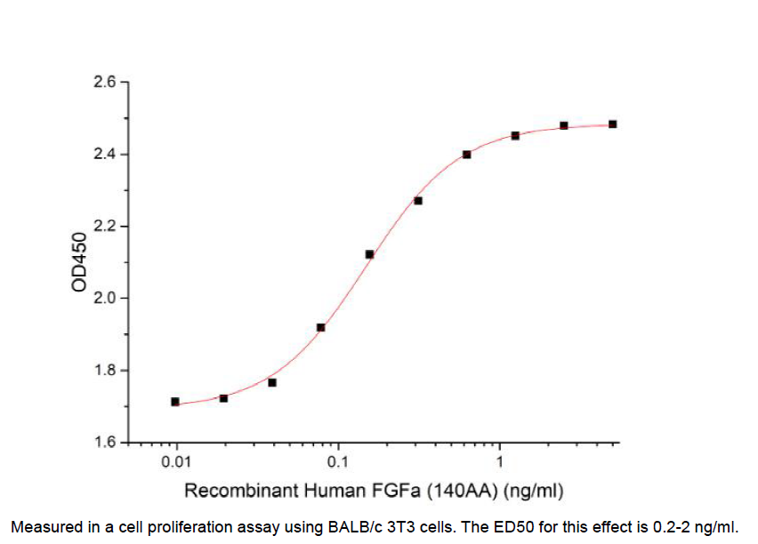 Procell-FGF-1/ FGFa/ FGF-acidic (Phe16-Asp155), Human, Recombinant