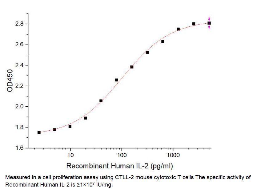 Procell-IL-2 (C-6His), Human, Recombinant