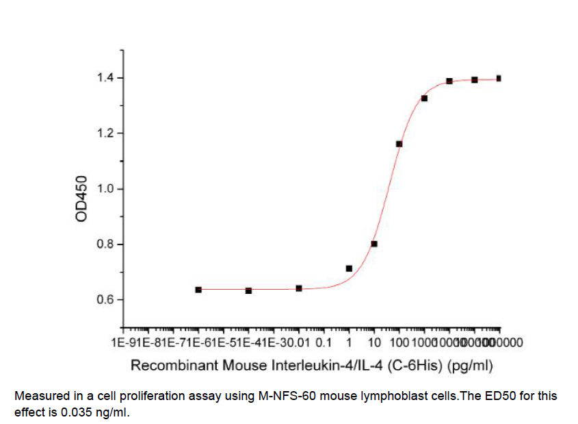 Procell-IL-4/ BSF-1 (C-6His), Mouse, Recombinant