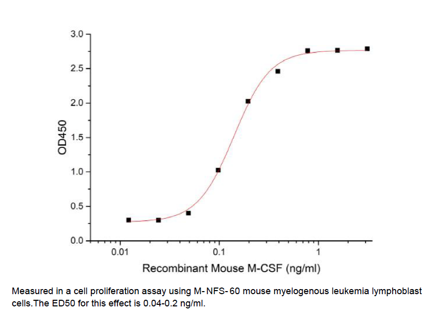 Procell-M-CSF/ CSF1, Mouse, Recombinant