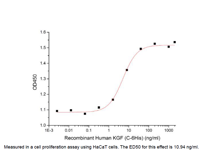 Procell-FGF-7/ KGF (C-6His), Human, Recombinant