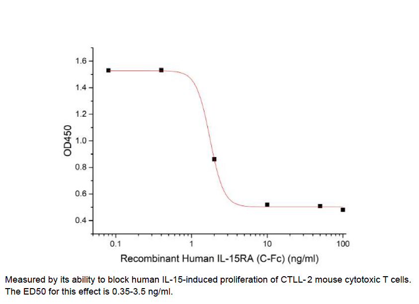 Procell-IL-15RA/ CD215 (C-Fc), Human, Recombinant