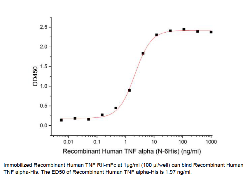 Procell-TNF-R2/ CD120b/ TNFRSF1B (C-mFc), Human, Recombinant