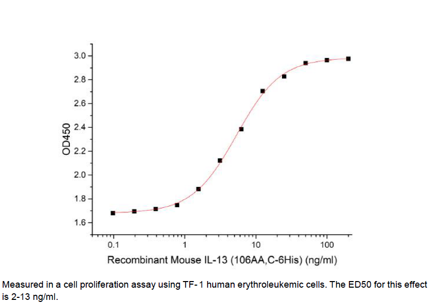 Procell-IL-13 (Ser26-Phe131, C-6His), Mouse, Recombinant