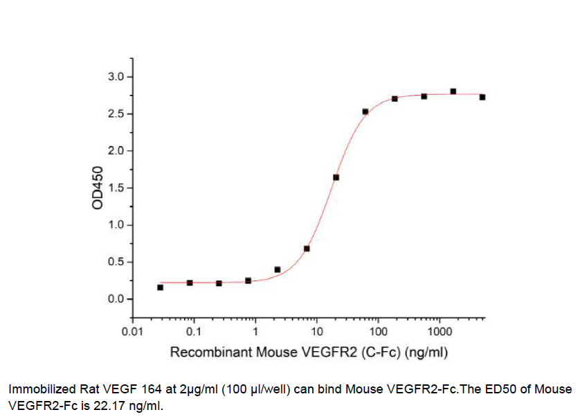 Procell-VEGF/ VEGF-A, Rat, Recombinant